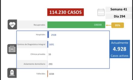 Registrados 147 nuevos contagios 140 casos comunitarios de Covid-19 y 7 importados en el país
