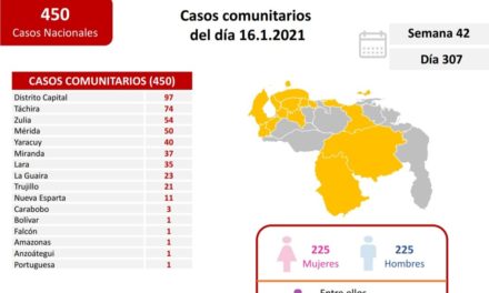 Venezuela cerca de los 120.000 casos positivos por Covid-19 tras detectar 450 nuevos contagiados