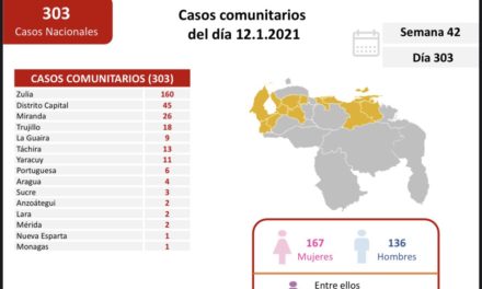 Venezuela registró un total de 316 nuevos contagios de Covid-19