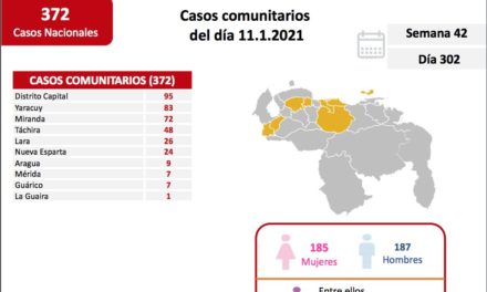 Venezuela registró 373 nuevos casos de Covid-19 en las últimas 24 horas