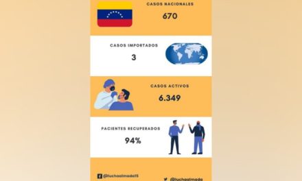 Venezuela registró 673 nuevos casos de Covid-19 en las últimas 24 horas