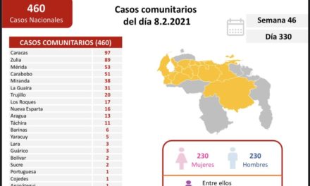 Venezuela registró en las últimas 24 horas 480 nuevos contagios por Covid-19