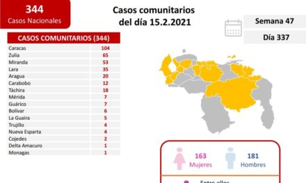 Venezuela reportó 359 nuevos contagios por Covid-19 y seis fallecidos en las últimas 24 horas