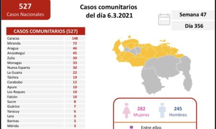 Reportan 529 nuevos contagios y 7 fallecidos por Covid-19 en el país