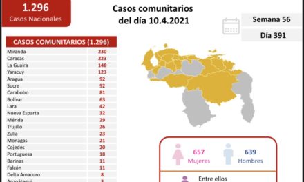 Venezuela contabilizó este sábado 1.325 nuevos contagios por Covid-19
