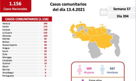 Venezuela registró 1.156 casos comunitarios y 4 importados por Covid-19
