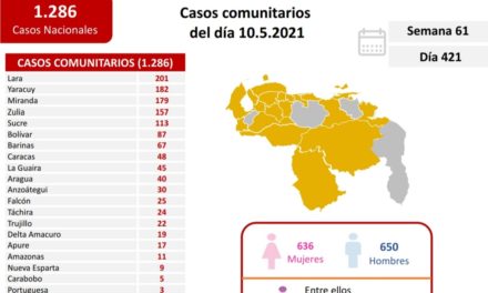 Venezuela registró 1.286 casos comunitarios y 6 importados por Covid-19