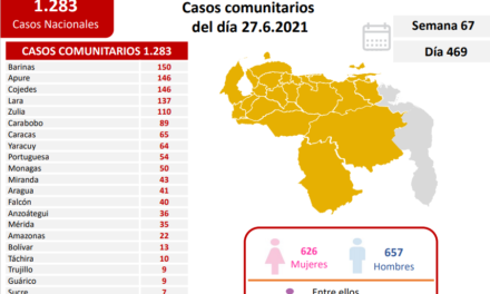 Hasta este domingo 27 de junio se detectaron 1.286 nuevos contagios en Venezuela por Covid-19