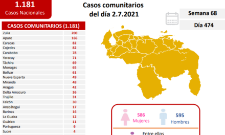 Venezuela registró 1.181 nuevos casos de transmisión comunitaria y mantiene en 93% la tasa de pacientes recuperados