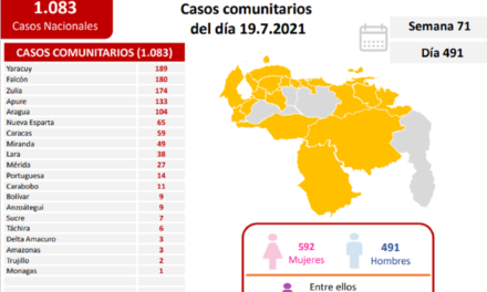 Covid-19: Venezuela registra 1.083 nuevos casos de transmisión comunitaria y 4 casos importados