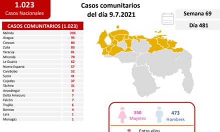 Venezuela registra en las últimas 24 horas 1.033 nuevos contagios por Covid-19