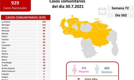 Venezuela registró 929 nuevos contagios por Covid-19 en las últimas 24 horas
