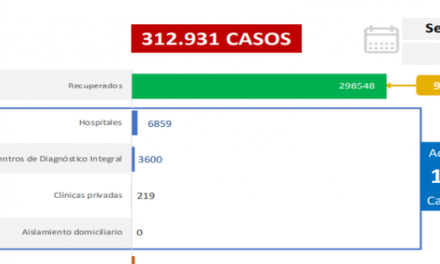 Venezuela registra 816 nuevos contagios comunitarios por Covid-19
