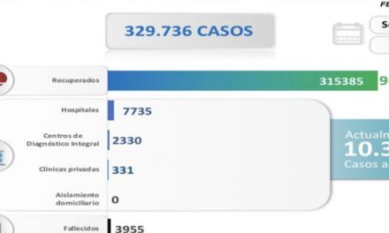 Venezuela registra 1.186 nuevos contagios comunitarios y mantiene tasa de pacientes recuperados en 96 %