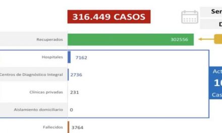 Venezuela contabiliza 951 nuevos contagios por Covid-19 en las últimas 24 horas