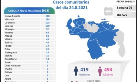 Venezuela reporta 913 nuevos contagios comunitarios por Covid-19 y 15 importados