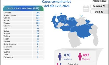 Venezuela registra 967 nuevos contagios comunitarios por Covid-19