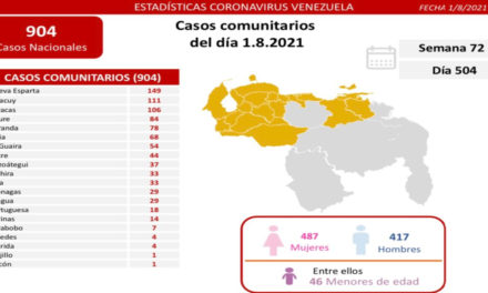 Venezuela confirmó 907 nuevos contagios por Covid-19 y 16 fallecidos en las últimas 24 horas
