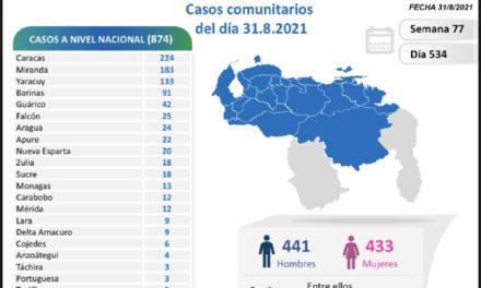 Venezuela registra 874 nuevos contagios comunitarios por Covid-19 y 16 importados