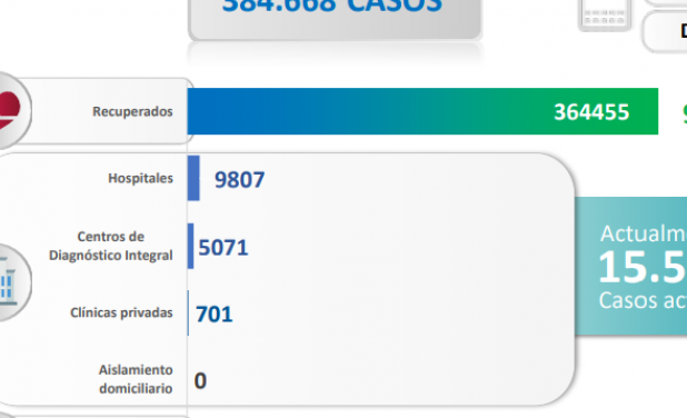 Venezuela reportó 1292 nuevos contagios de COVID-19 en las últimas 24 horas