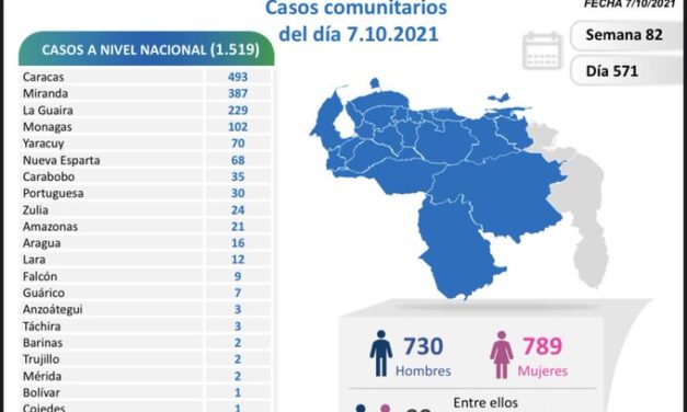 Venezuela contabiliza 1.519 nuevos casos de Covid-19 en últimas 24 horas