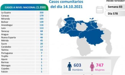 Venezuela registró 1.350 nuevos contagios comunitarios por Covid-19 este 14-O