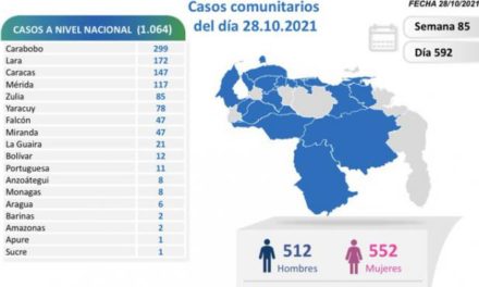 Venezuela reportó 1.069 nuevos casos de Covid-19