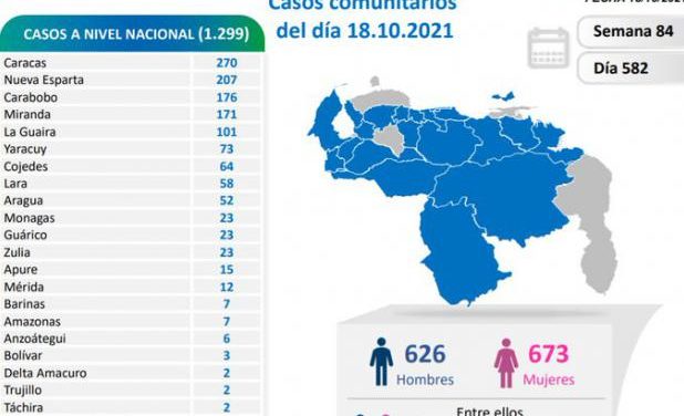 Venezuela registró 1.299 nuevos contagios por Covid-19 en últimas 24 horas