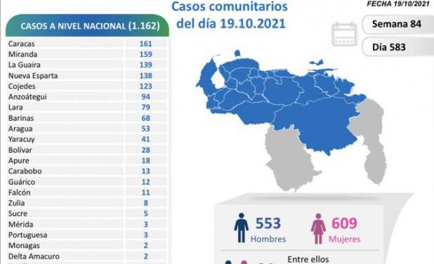 Venezuela reportó 1.162 nuevos contagios por Covid-19 en últimas 24 horas