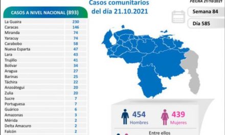 Venezuela registra 893 nuevos contagios comunitarios por Covid-19 en últimas 24 horas