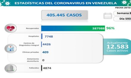 Lucha contra la COVID-19: Venezuela registra 1.034 nuevos contagios comunitarios y 24 importados con una tasa de pacientes recuperados de 96%