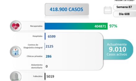 Día 608 | Lucha contra la COVID-19: Venezuela registra 899 nuevos contagios comunitarios, 3 casos importados y mantiene tasa de pacientes recuperados de 97%