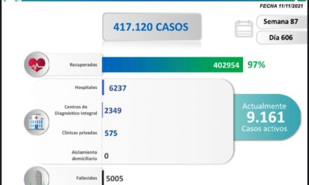Este jueves se detectaron 903 nuevos casos de covid-19 en todo el país