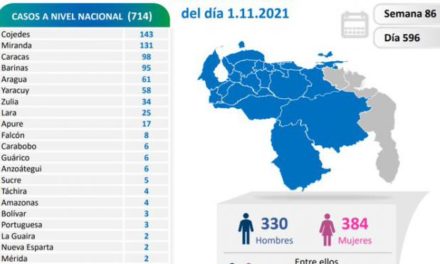 Venezuela registró 715 nuevos contagios por Covid-19 este 1° de noviembre