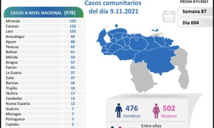 Venezuela registró 978 nuevos contagios por Covid-19 este 9N