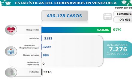 Día 633 | Lucha contra la COVID-19: Venezuela registra 353 nuevos contagios y mantiene tasa de pacientes recuperados de 97%