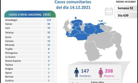 355 nuevos casos de COVID-19 se registraron en Venezuela
