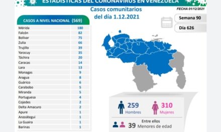 Venezuela registró este miércoles 569 nuevos contagios de Covid-19 en todo el territorio nacional