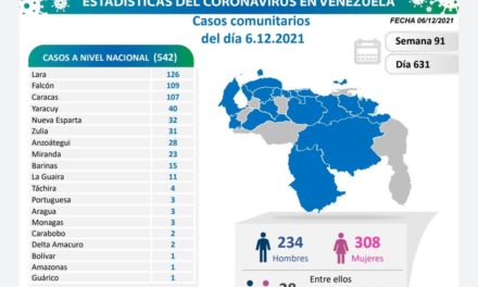 Venezuela reportó 543 nuevos contagios por Covid-19 en las últimas 24 horas