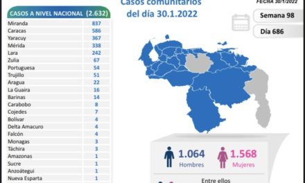 Venezuela registra 2.646 nuevos contagios y suma 461.972 pacientes sanados
