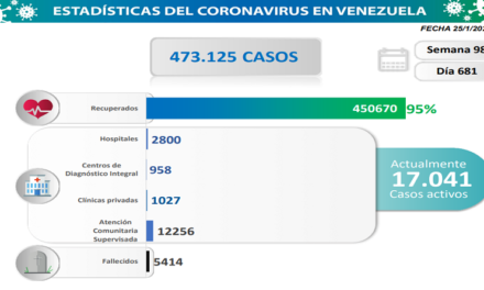 Día 681 | Lucha contra la COVID-19: Venezuela registra 1.736 nuevos contagios y suma 450.670 pacientes sanados