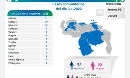 Venezuela registró 110 nuevos contagios por Covid-19