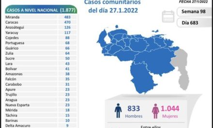 Venezuela registró 1.887 nuevos contagios de COVID-19