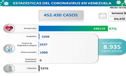 Lucha contra la COVID-19: Venezuela registra 1.538 nuevos contagios y suma 438.119 pacientes sanados