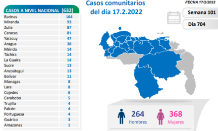 Día 704 | Lucha contra la COVID-19: Venezuela registra 632 casos de Transmisión Comunitaria y suma 491.965 pacientes sanados
