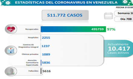 Día 708 | Lucha contra la COVID-19: Venezuela registra 701 nuevos casos y suma a 495.739 pacientes sanados