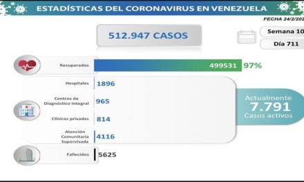 387 nuevos casos de COVID-19 se registraron en Venezuela