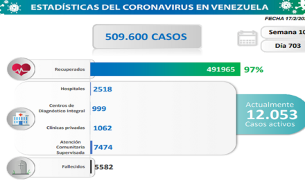 Lucha contra la COVID-19: Venezuela registra 632 casos de Transmisión Comunitaria y suma 491.965 pacientes sanados