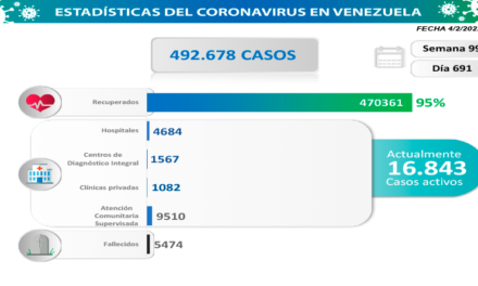 Venezuela detectó 1.662 nuevos contagios por Covid-19 este viernes