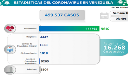 Día 695 | Lucha contra la COVID-19: Venezuela registra 1.560 nuevos contagios y suma 477.765 pacientes sanados